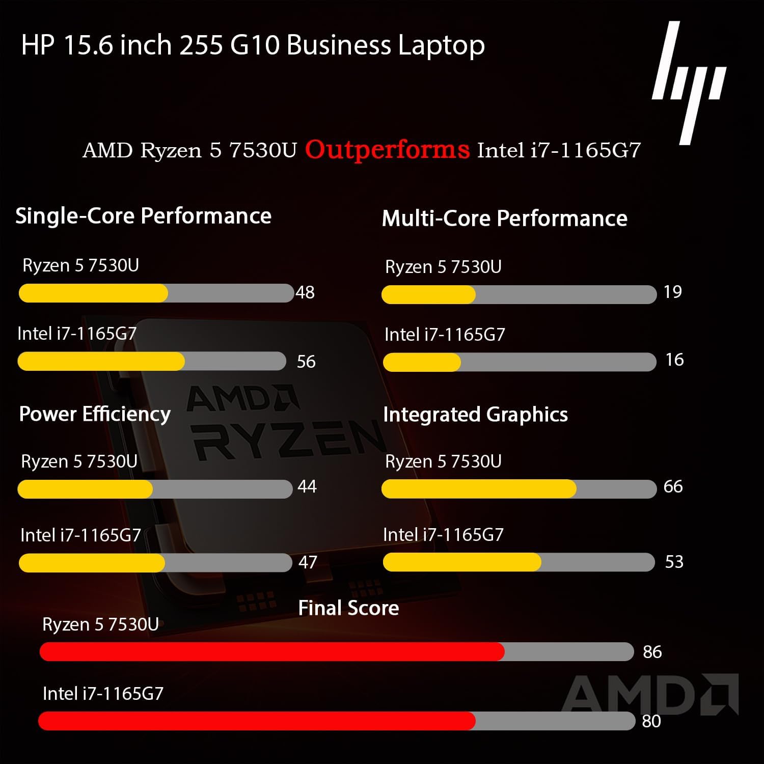 HP 2025 Latest 15.6' Business and Student Laptop, AMD Ryzen 5 7530U (Outperforms i7-1165G7), 32GB RAM, 2TB SSD, Ultra Quiet Design, Long Battery Life, Windows 11 Pro with Microsoft Office, WOWPC USB
