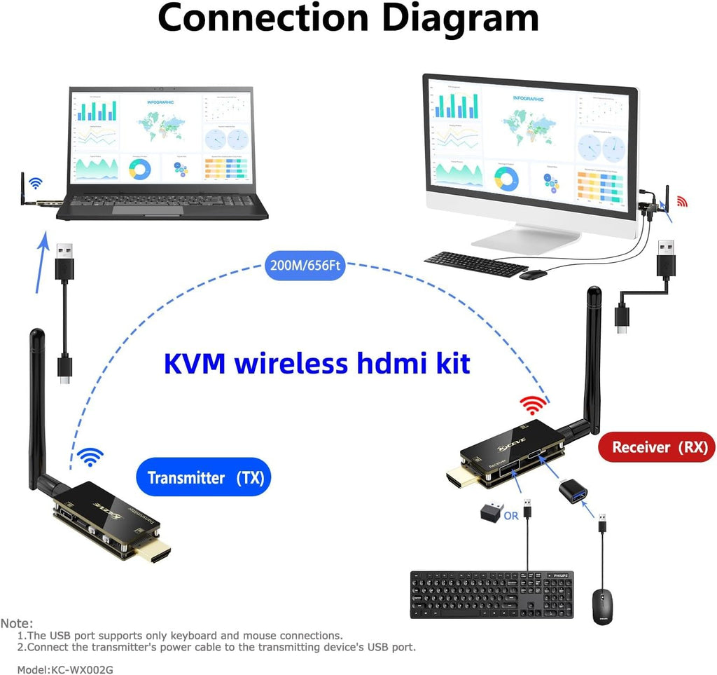 HDMI Wireless Transmitter and Receiver with USB Mouse/Keyboard Port, with KVM Function Wireless Extender Kit with Antenna, No Shell Desigh for Better Heat Dissipation, 200m/656ft Range