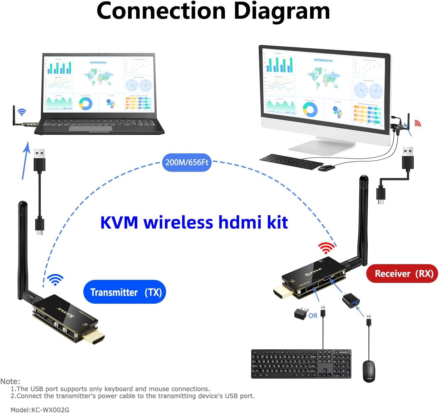 HDMI Wireless Transmitter and Receiver with USB Mouse/Keyboard Port, with KVM Function Wireless Extender Kit with Antenna, No Shell Desigh for Better Heat Dissipation, 200m/656ft Range