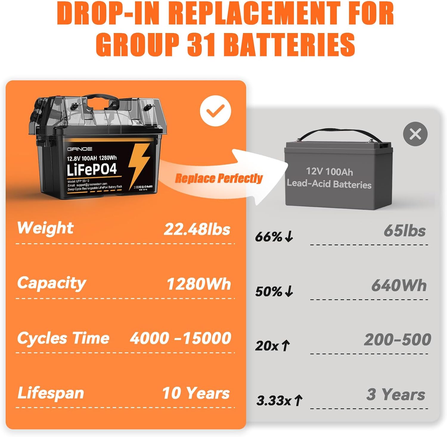 12V 100Ah LiFePO4 Battery Lithium Battery Group 31 Built-in 100A BMS, 1280Wh Up to 15000 Deep Cycles Rechargeable Battery for RV, Marine, Van, Backup-4 Pack