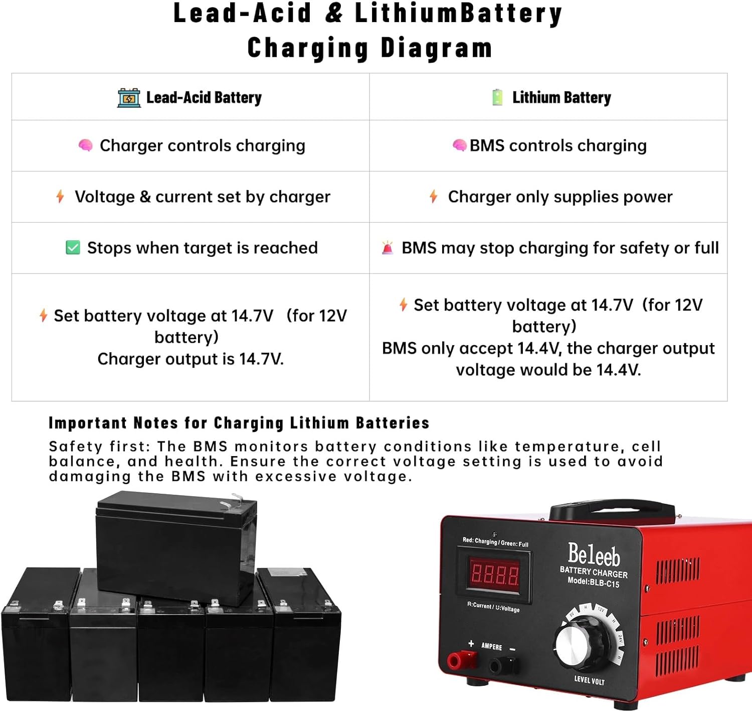 C15 Multiple Voltage Battery Charger 6V 8V 12V 24V Lead-Acid LiFePO4 Lithium Batteries, 15 A Automotive Car Battery Charger and Desulfator for Golf Cart Motorcycle Truck Lawn Mower