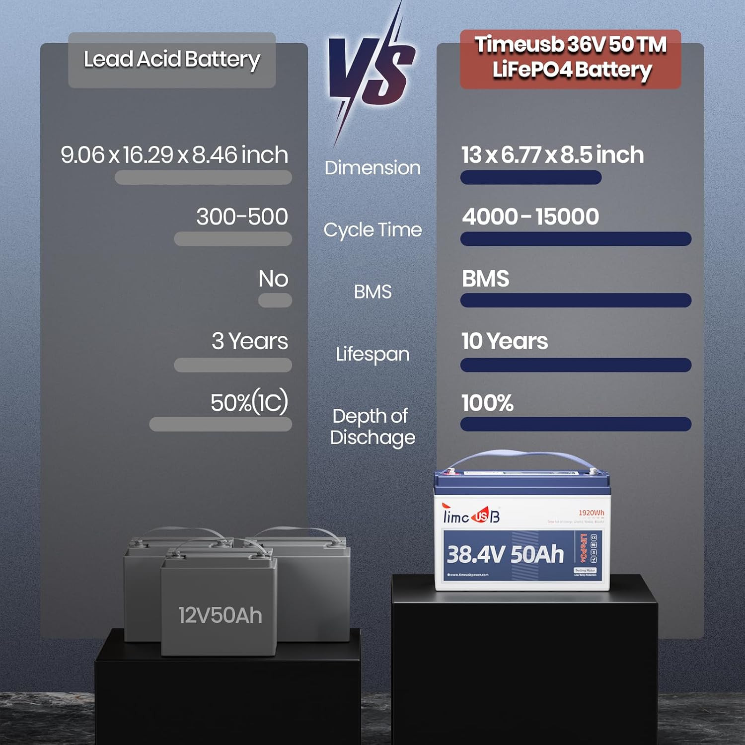 Timeusb 36V 50Ah Trolling Motor LiFePO4 Battery Low-Temp Protection Buit in 50A BMS, Deep Cycle Group31 Lithium Iron Phosphate Battery Perfect for Trolling Motors, Marine, Boat, Home Energy