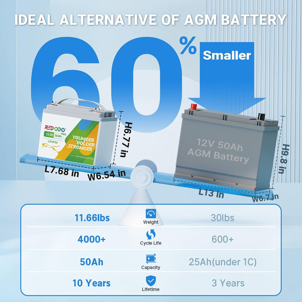Redodo 12.8V 50Ah Lithium Portable LiFePO4 Battery, Ideal Replacement for 12V 100Ah AGM SLA Battery, Built-in BMS, 4000-8000 Cycles & 10-Year lifetime, Perfect for RV, Camper, Security Devices, etc.
