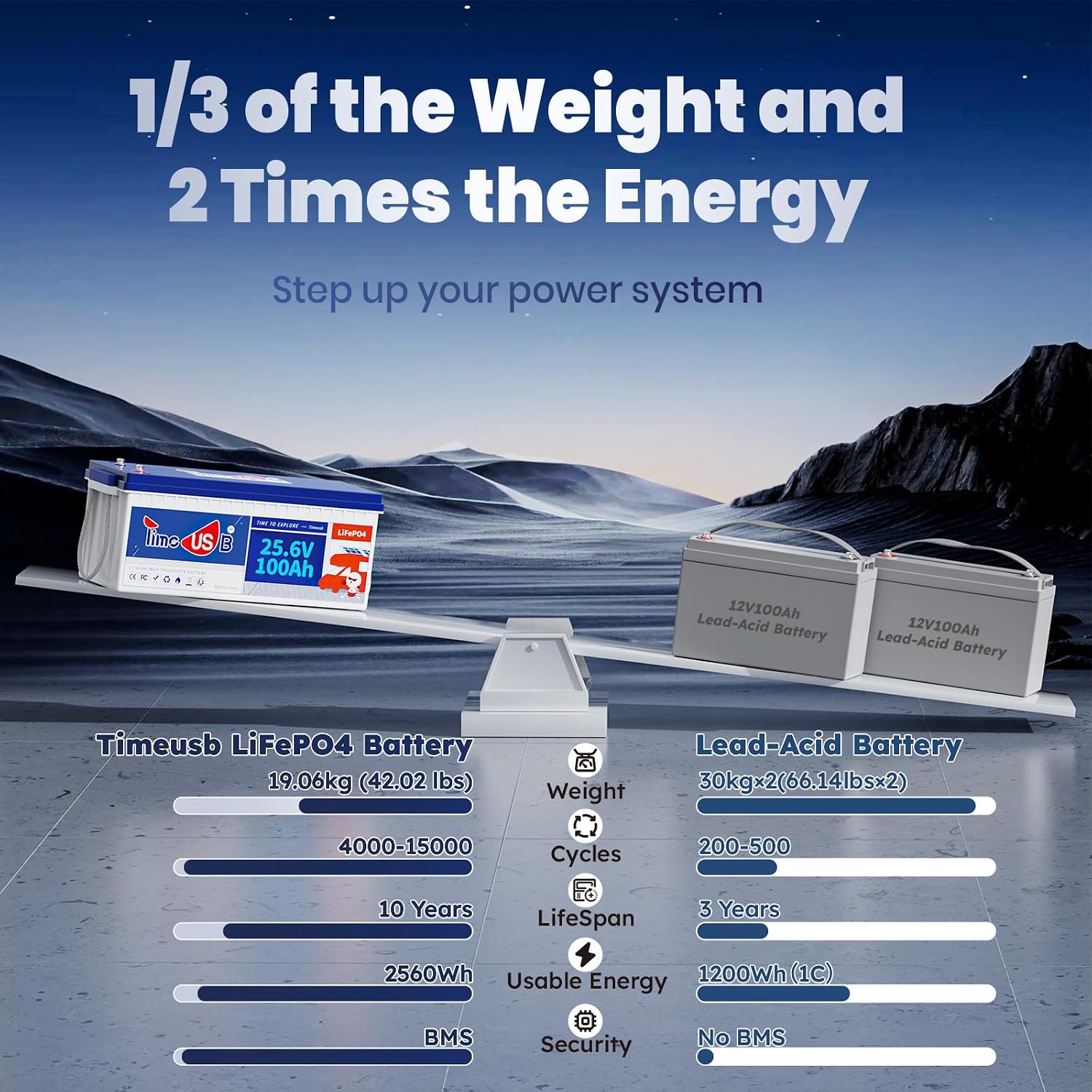 Timeusb 24V 100Ah LiFePO4 Battery, 2.56kWh Lithium Battery, Built-in 100A BMS, 10-Year Lifetime with Grade A LiFePO4 Cells, Perfect for RV, Camper, Home Energy Storage, Van, Off-Grid, etc