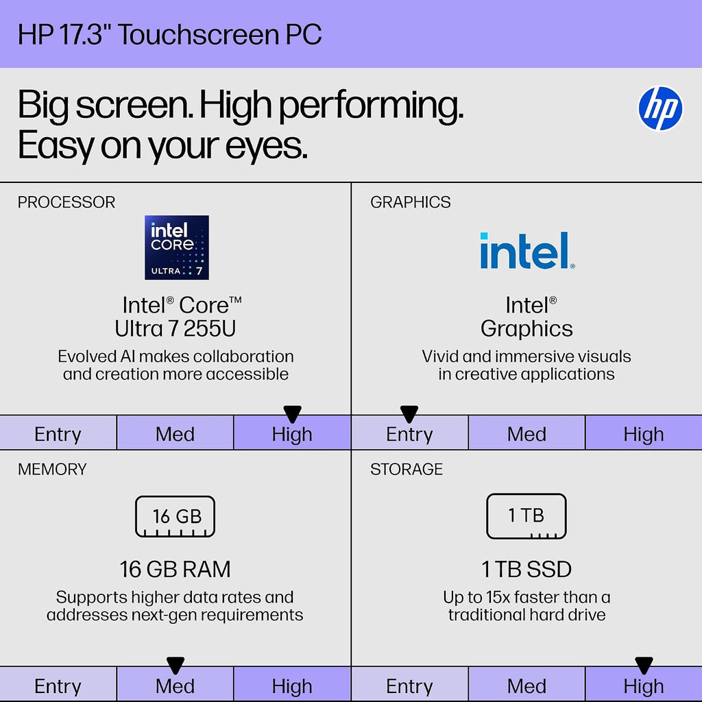 HP 17.3 inch Touchscreen Laptop, HD+ BrightView Display, Intel Ultra 7 255U 12-Core(Beat Core 7 150U),16GB DDR5, 1TB SSD, Copilot AI, Backlit KB, Long Battery, Win 11 Home, w/128GB External SSD&Stylus