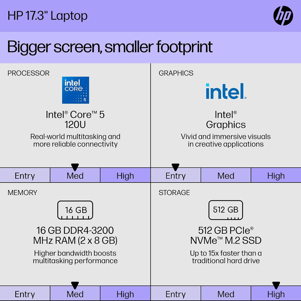 HP 17.3' IPS Anti-Glare FHD (1920 x 1080), Laptop - Intel Core 5 Processor 120U (10-Core) 5.0GHz Max Turbo - Windows 11, Wi-Fi 6 (2 x 2), Backlit Keyboard, 512GB M.2 SSD, 16GB RAM