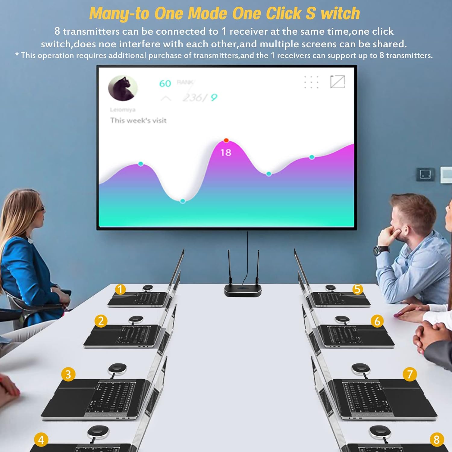 Wireless Hdmi Transmitter and Receiver 4k. One Receiver and Four Transmitter,Switch at Will,165FT/50M VGA Dual Screen Casting Video Audio from PC/Laptop/Netfix/TikTok to Monitor,Projector Equipment