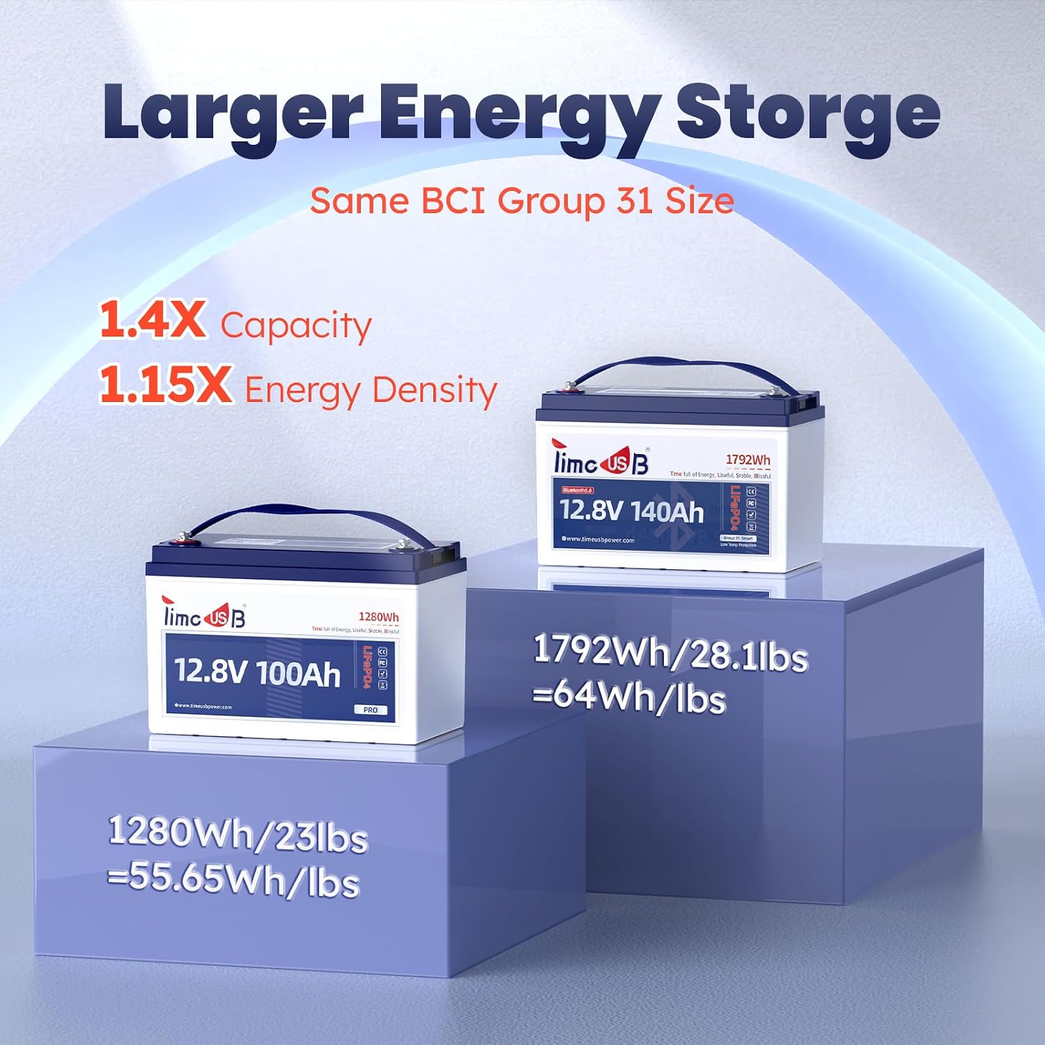 Timeusb 12V 140Ah LiFePO4 Lithium Battery with Low-temp Protection, 5.0 Bluetooth, 150A BMS, 700A Discharge @1s, Group 31 Deep Cycle Trolling Motors Batteries for Yacht, Boats, RVs, Marine(1-Pack)