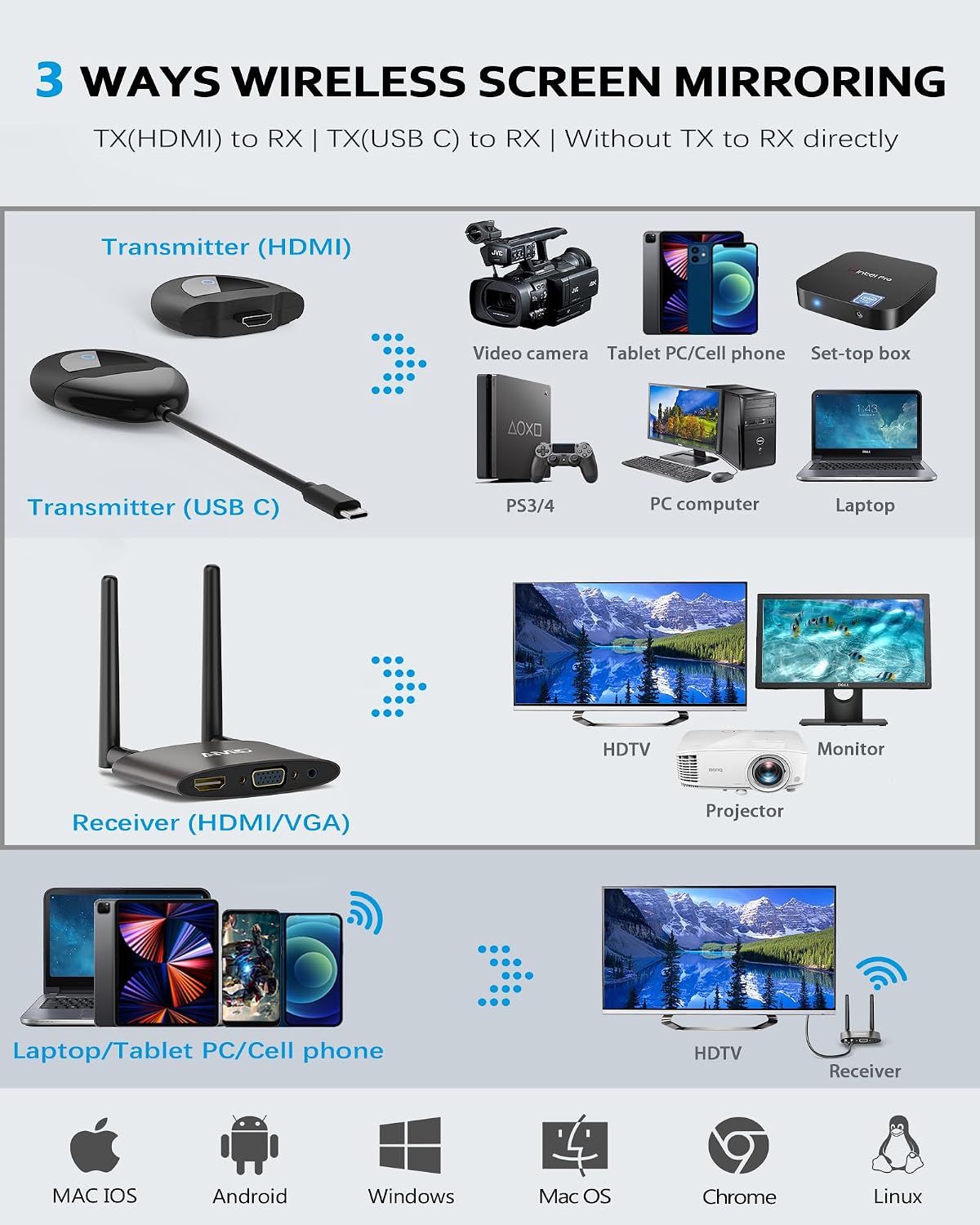Wireless USB C HDMI Transmitter and Receiver 4K, Dual Transmit Ports, HDMI & VGA Dual Screens, 2.4/5G Streaming Smooth Video/Audio Extender 165FT/50M for Mac, Cable Box,Phone, Laptop,Blu-ray