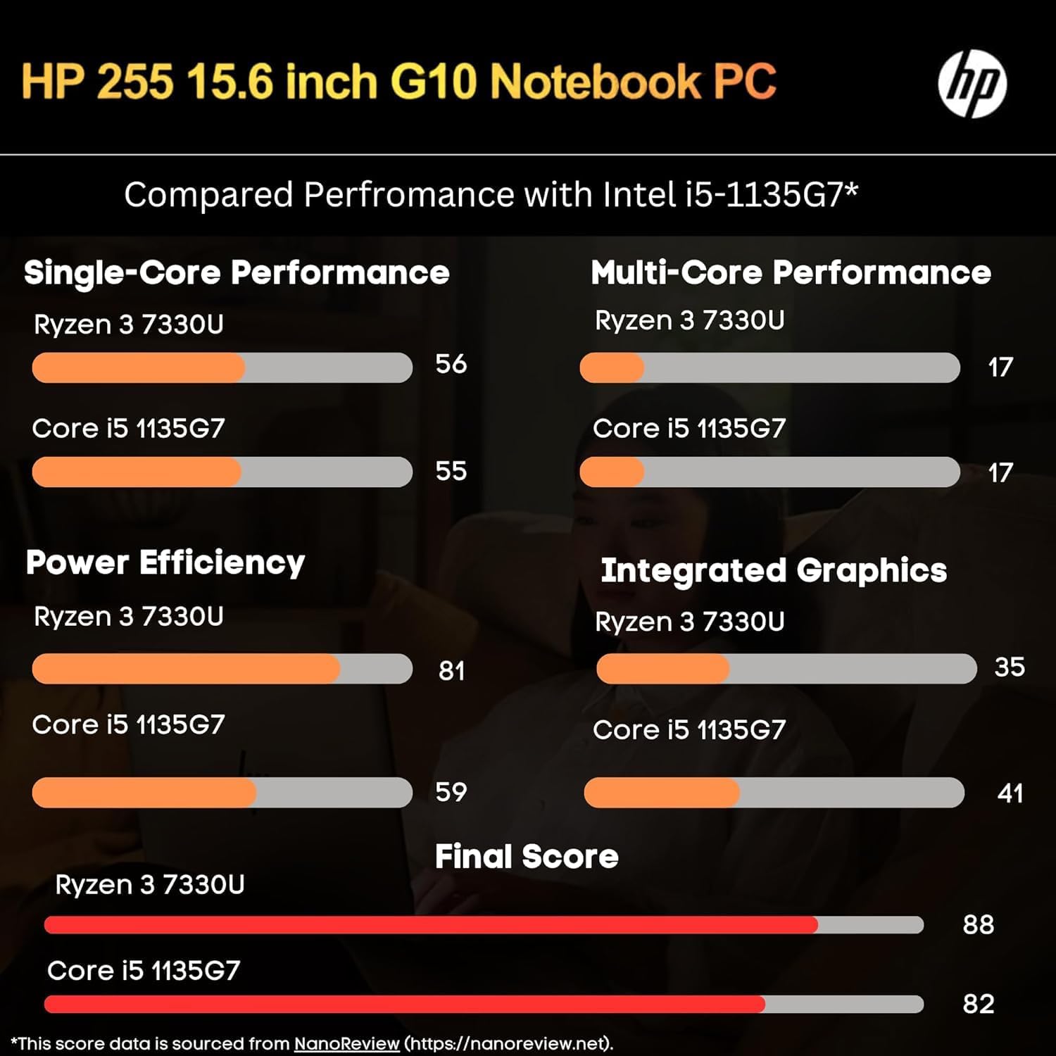 HP 255 G10 Laptop for Home or Work, 16GB RAM, 1TB SSD, 15.6' Full HD, Ryzen 3 7330U (Beat Intel i5-1135G7), HDMI, USB-C, Windows 11 Pro, Business and Fun Ready