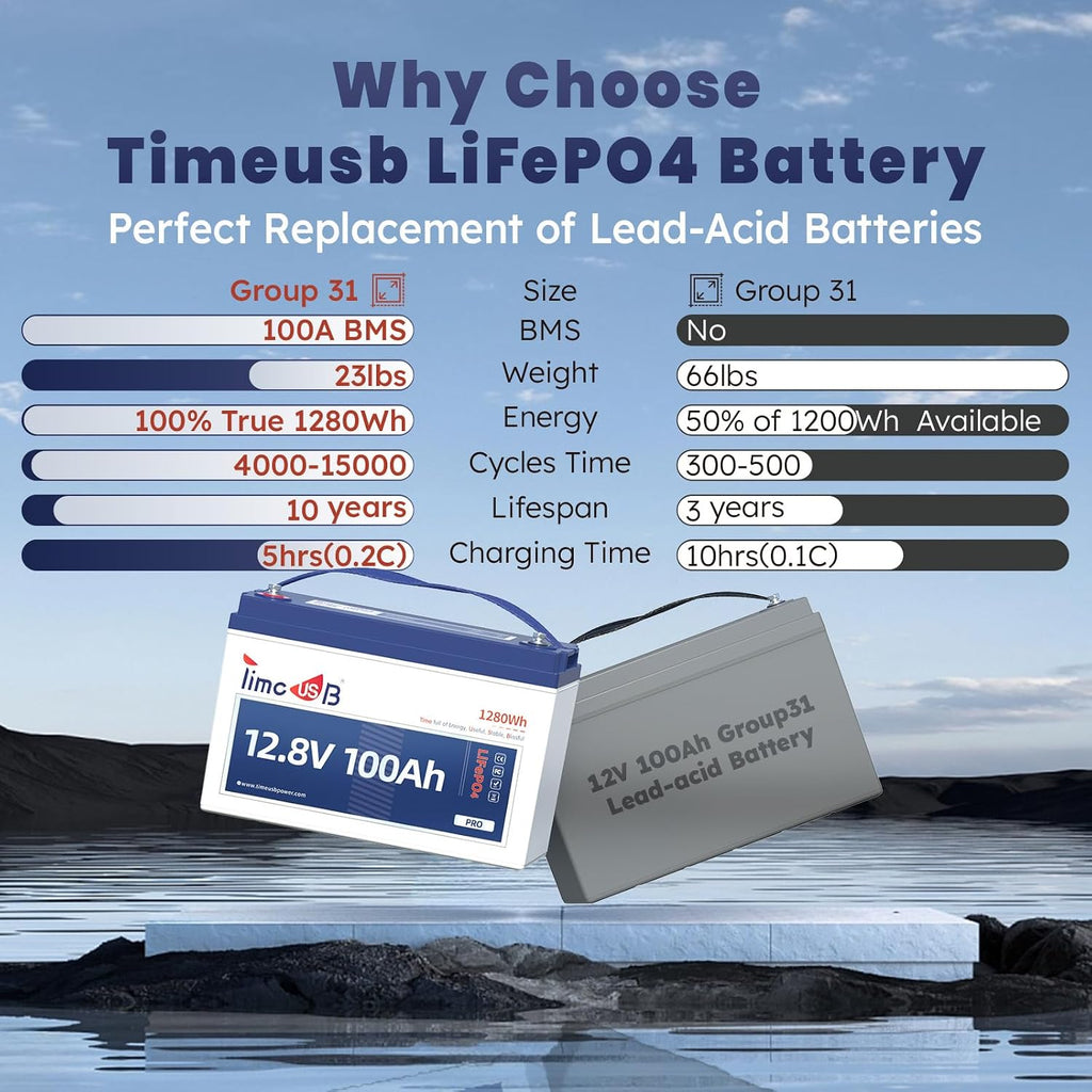 Timeusb 12V 100Ah LiFePO4 Lithium Battery, 4000+ Deep Cycle Lithium Battery, Built-in 100A BMS, Ideal for Trolling Motor, RV, Solar Panel Systems, Off-Grid Applications, Marine Travel Trailer Camp