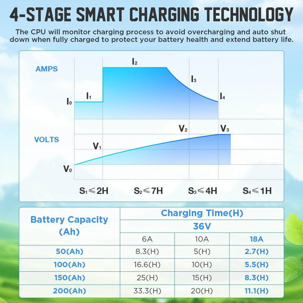 Lithium Battery Charger 36 Volt/43.8V 18A for 36V (38.4V) LiFePO4 Battery 0V Wake Up 36V Lifepo4 Battery Charger, IP67 Waterproof, for Golf Cart, Forklift, Trolling Motor, Boat, Car, RV, Lawn Mower
