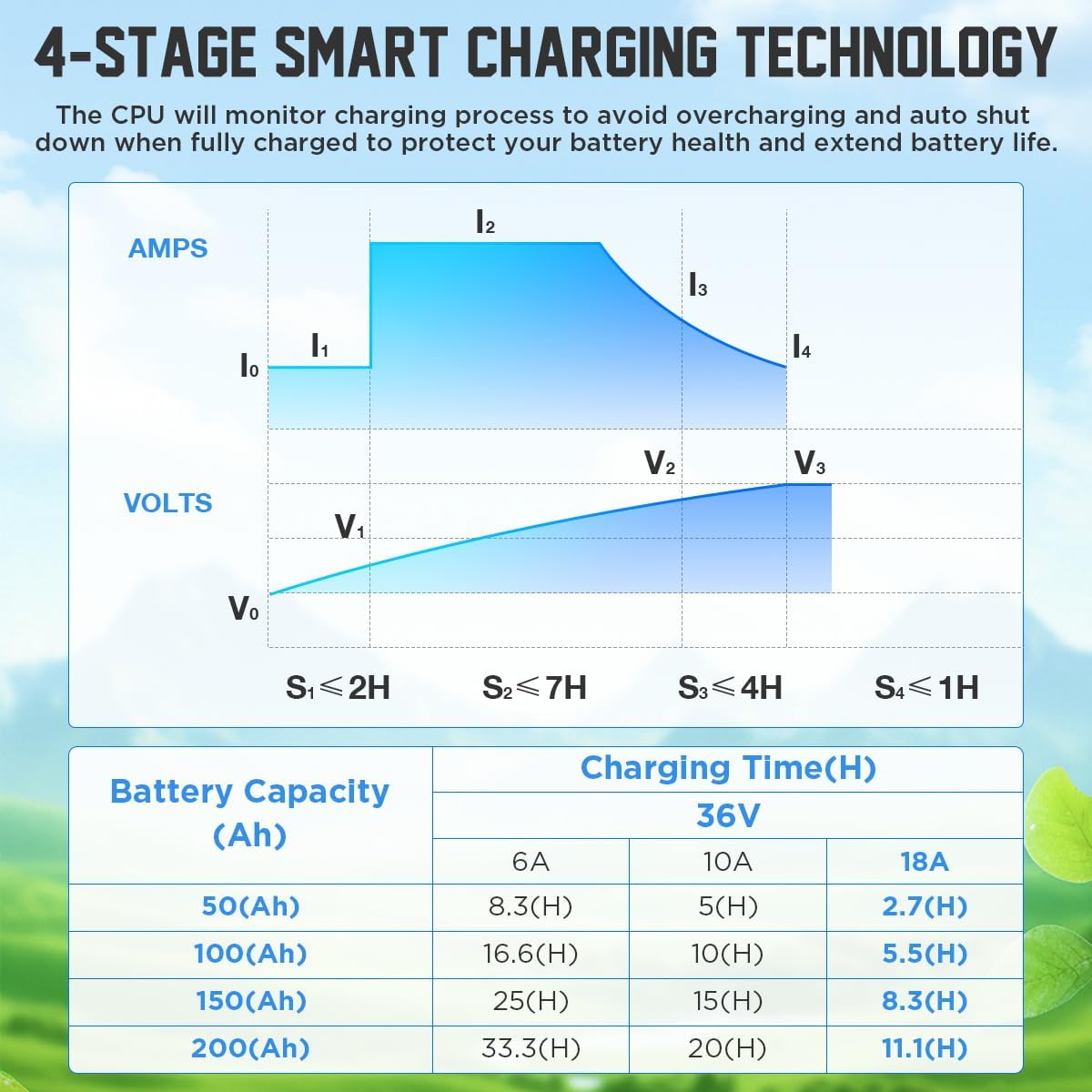 Lithium Battery Charger 36 Volt/43.8V 18A for 36V (38.4V) LiFePO4 Battery 0V Wake Up 36V Lifepo4 Battery Charger, IP67 Waterproof, for Golf Cart, Forklift, Trolling Motor, Boat, Car, RV, Lawn Mower