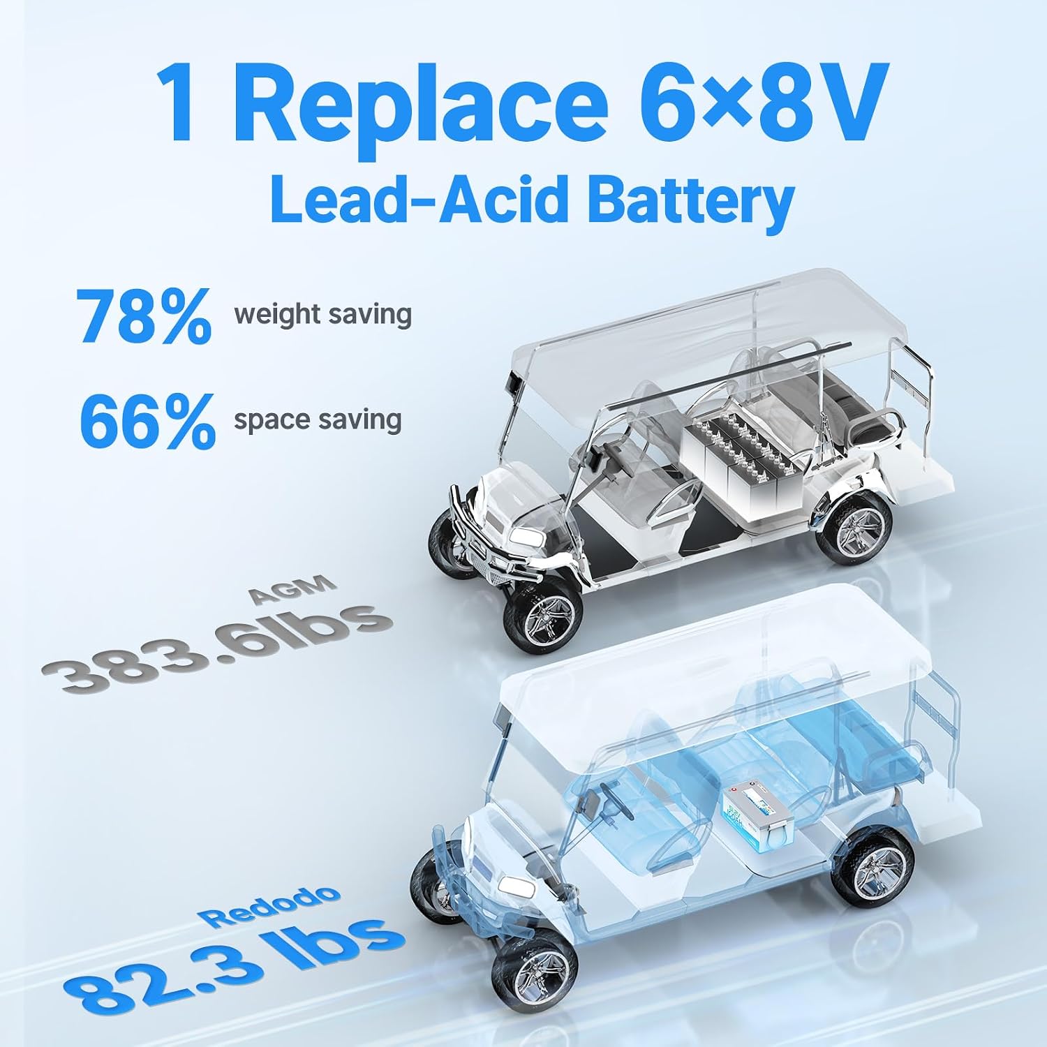Redodo 48V 100Ah Lithium Golf Cart Battery, Smart 200A BMS, Bluetooth & Low-Temp Protection, 4000+ Deep Cycles LiFePO4 Battery, Max 20.48kW Power Output, Perfect for Golf Carts